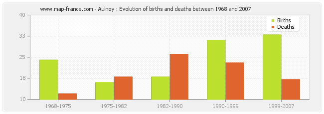 Aulnoy : Evolution of births and deaths between 1968 and 2007