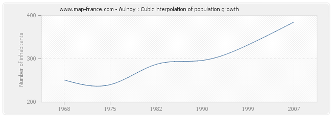 Aulnoy : Cubic interpolation of population growth