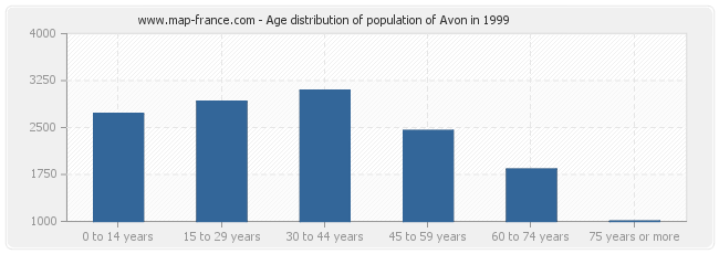 Age distribution of population of Avon in 1999