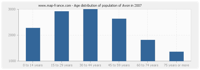 Age distribution of population of Avon in 2007