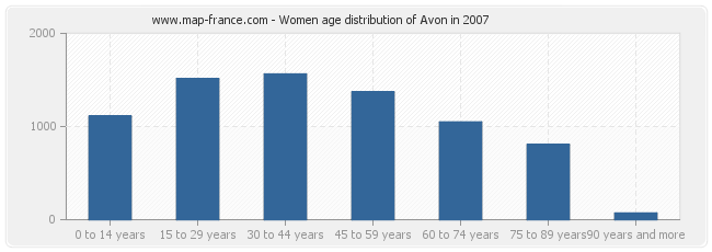 Women age distribution of Avon in 2007