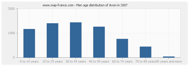 Men age distribution of Avon in 2007