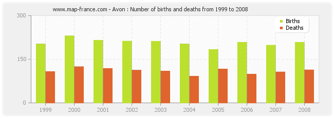 Avon : Number of births and deaths from 1999 to 2008