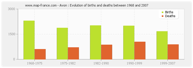 Avon : Evolution of births and deaths between 1968 and 2007