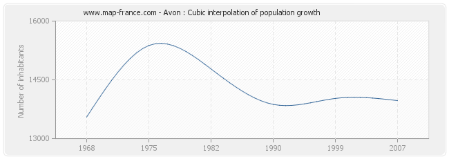 Avon : Cubic interpolation of population growth