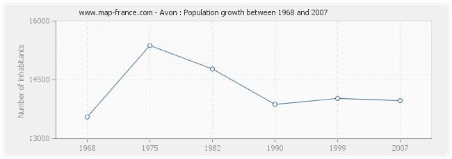 Population Avon