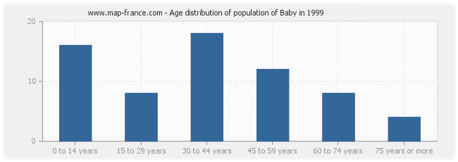 Age distribution of population of Baby in 1999