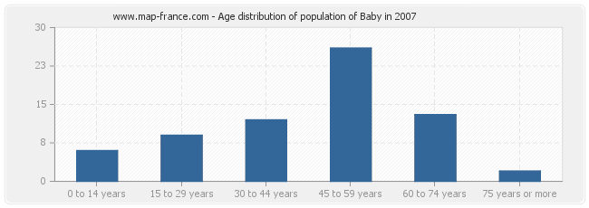 Age distribution of population of Baby in 2007