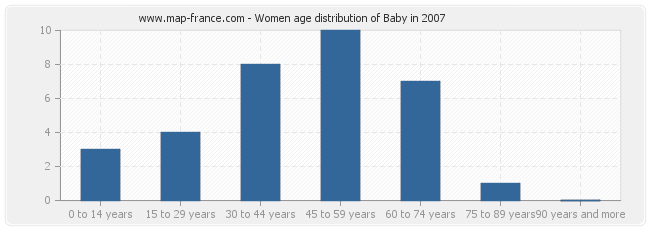 Women age distribution of Baby in 2007