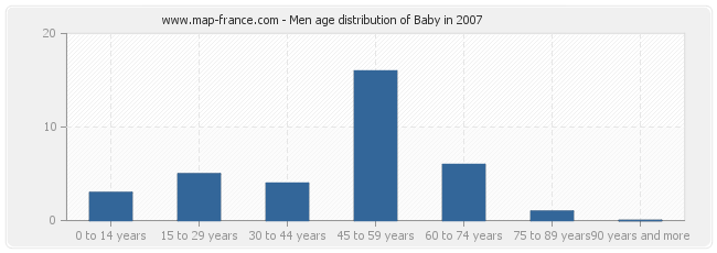 Men age distribution of Baby in 2007