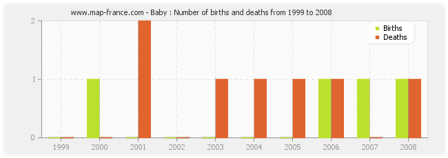 Baby : Number of births and deaths from 1999 to 2008