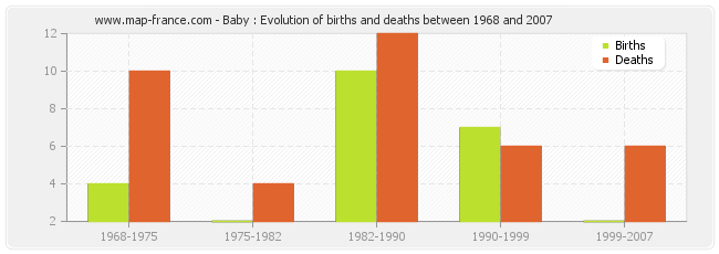 Baby : Evolution of births and deaths between 1968 and 2007
