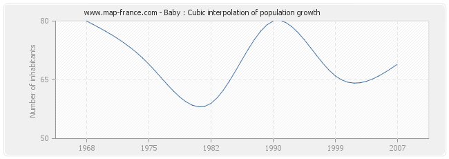 Baby : Cubic interpolation of population growth