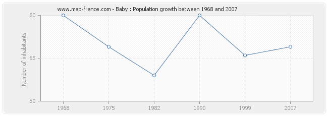 Population Baby