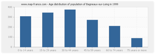 Age distribution of population of Bagneaux-sur-Loing in 1999