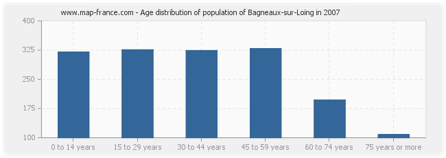 Age distribution of population of Bagneaux-sur-Loing in 2007