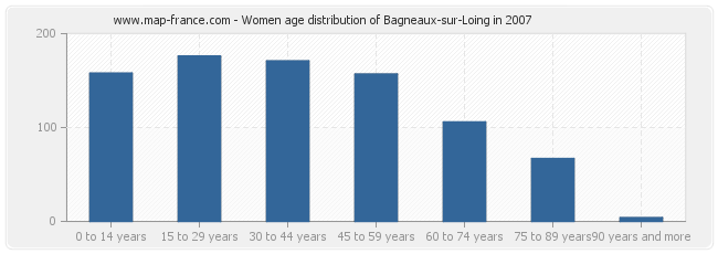 Women age distribution of Bagneaux-sur-Loing in 2007