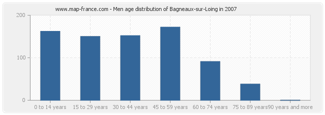Men age distribution of Bagneaux-sur-Loing in 2007