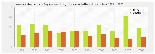 Bagneaux-sur-Loing : Number of births and deaths from 1999 to 2008