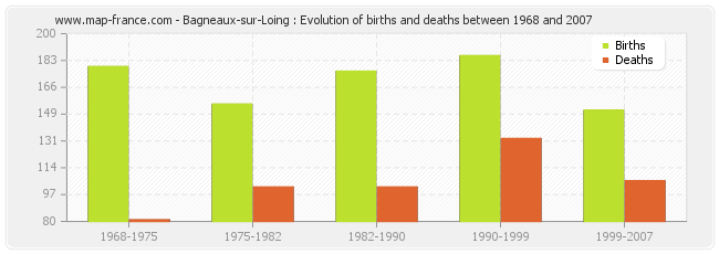 Bagneaux-sur-Loing : Evolution of births and deaths between 1968 and 2007