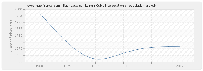 Bagneaux-sur-Loing : Cubic interpolation of population growth