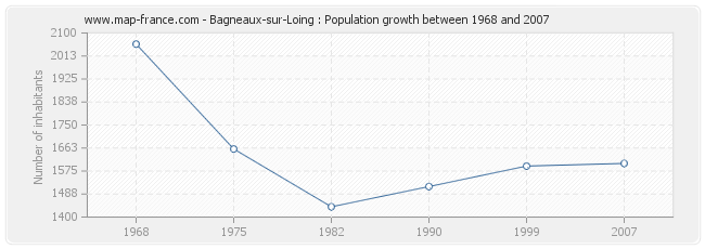 Population Bagneaux-sur-Loing