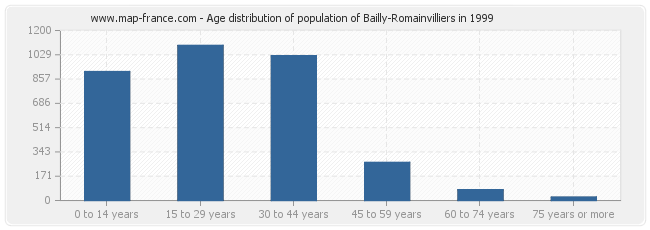Age distribution of population of Bailly-Romainvilliers in 1999