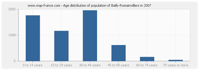 Age distribution of population of Bailly-Romainvilliers in 2007