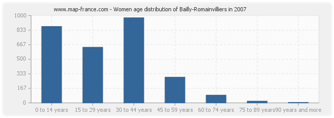 Women age distribution of Bailly-Romainvilliers in 2007