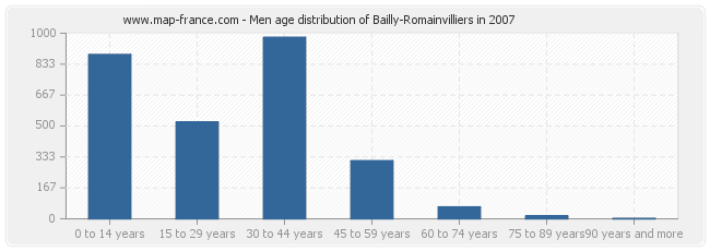 Men age distribution of Bailly-Romainvilliers in 2007