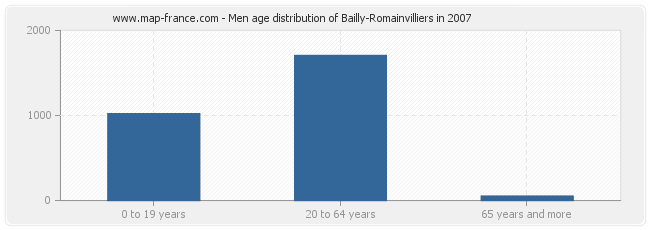 Men age distribution of Bailly-Romainvilliers in 2007