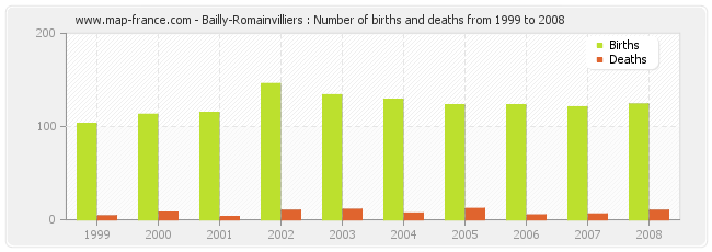 Bailly-Romainvilliers : Number of births and deaths from 1999 to 2008