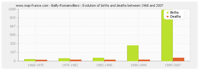 Bailly-Romainvilliers : Evolution of births and deaths between 1968 and 2007