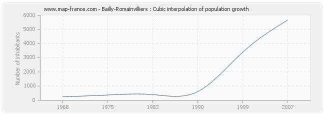 Bailly-Romainvilliers : Cubic interpolation of population growth