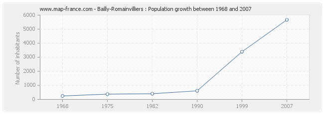 Population Bailly-Romainvilliers