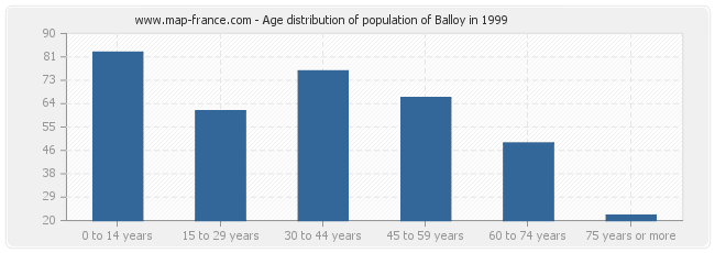 Age distribution of population of Balloy in 1999