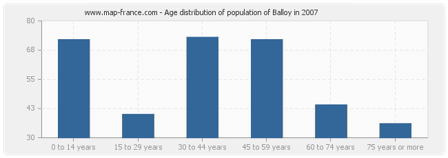 Age distribution of population of Balloy in 2007