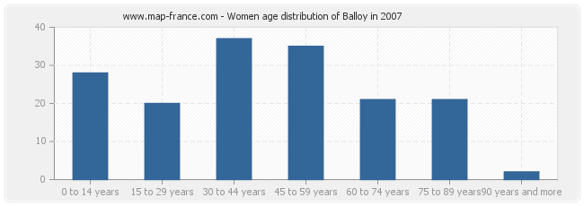 Women age distribution of Balloy in 2007