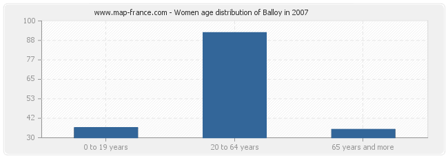 Women age distribution of Balloy in 2007