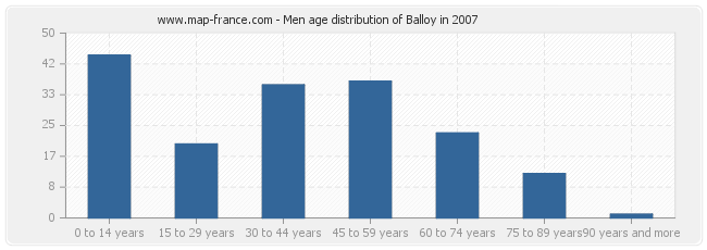 Men age distribution of Balloy in 2007