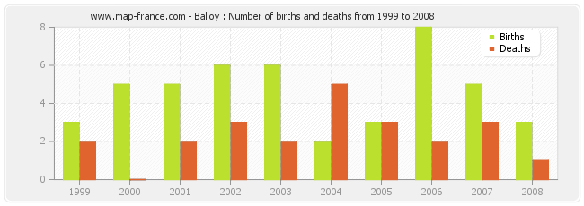 Balloy : Number of births and deaths from 1999 to 2008