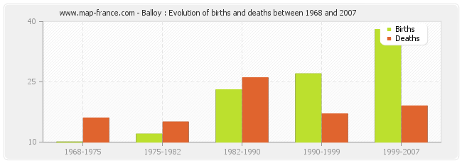 Balloy : Evolution of births and deaths between 1968 and 2007