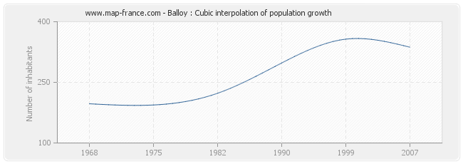 Balloy : Cubic interpolation of population growth