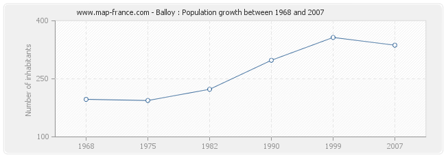 Population Balloy