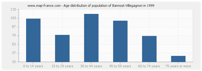 Age distribution of population of Bannost-Villegagnon in 1999