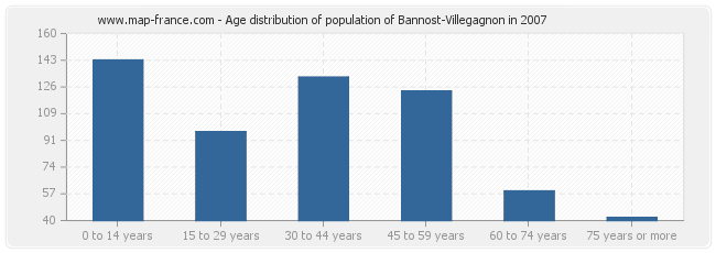 Age distribution of population of Bannost-Villegagnon in 2007