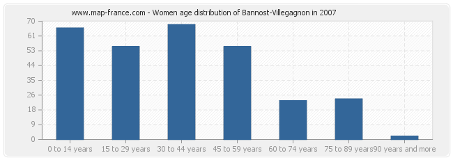 Women age distribution of Bannost-Villegagnon in 2007