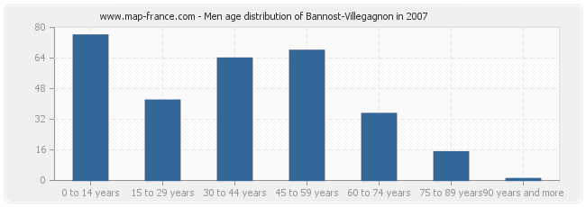 Men age distribution of Bannost-Villegagnon in 2007