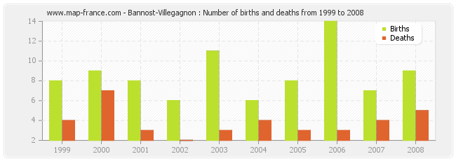 Bannost-Villegagnon : Number of births and deaths from 1999 to 2008