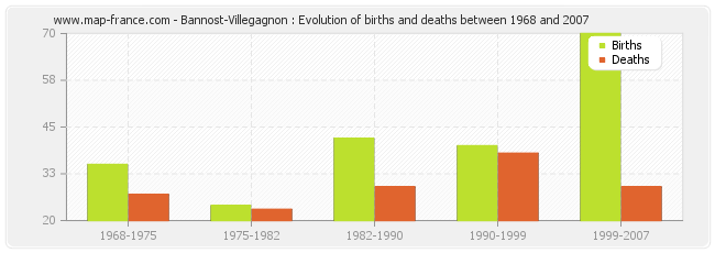 Bannost-Villegagnon : Evolution of births and deaths between 1968 and 2007
